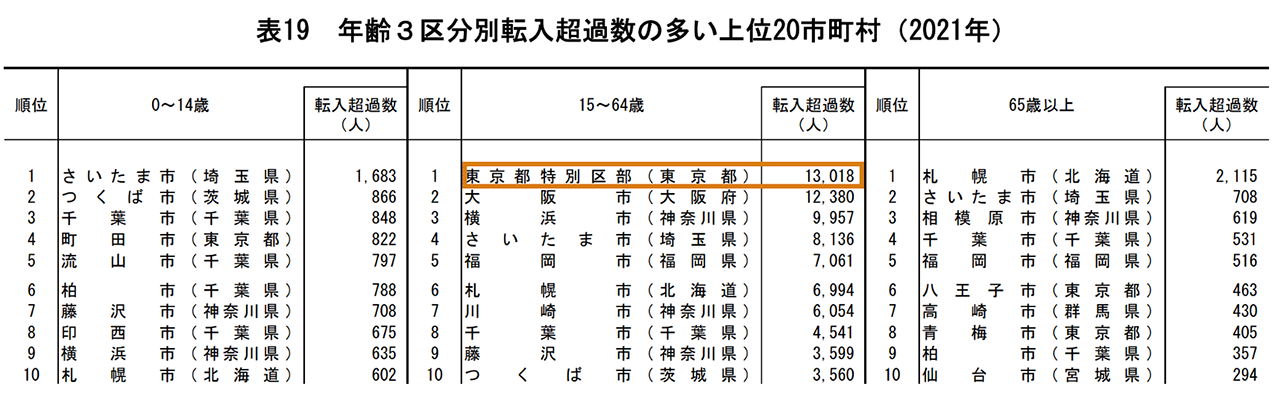 年齢3区分別転入超過数の多い上位20市町村（2021年）