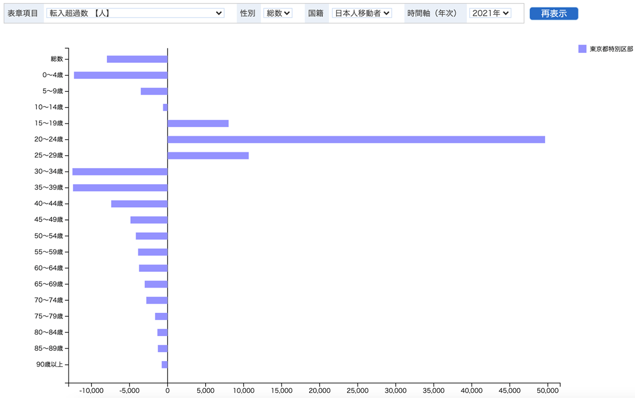 住民基本台帳人口移動報告 年報（実数）　2020年～