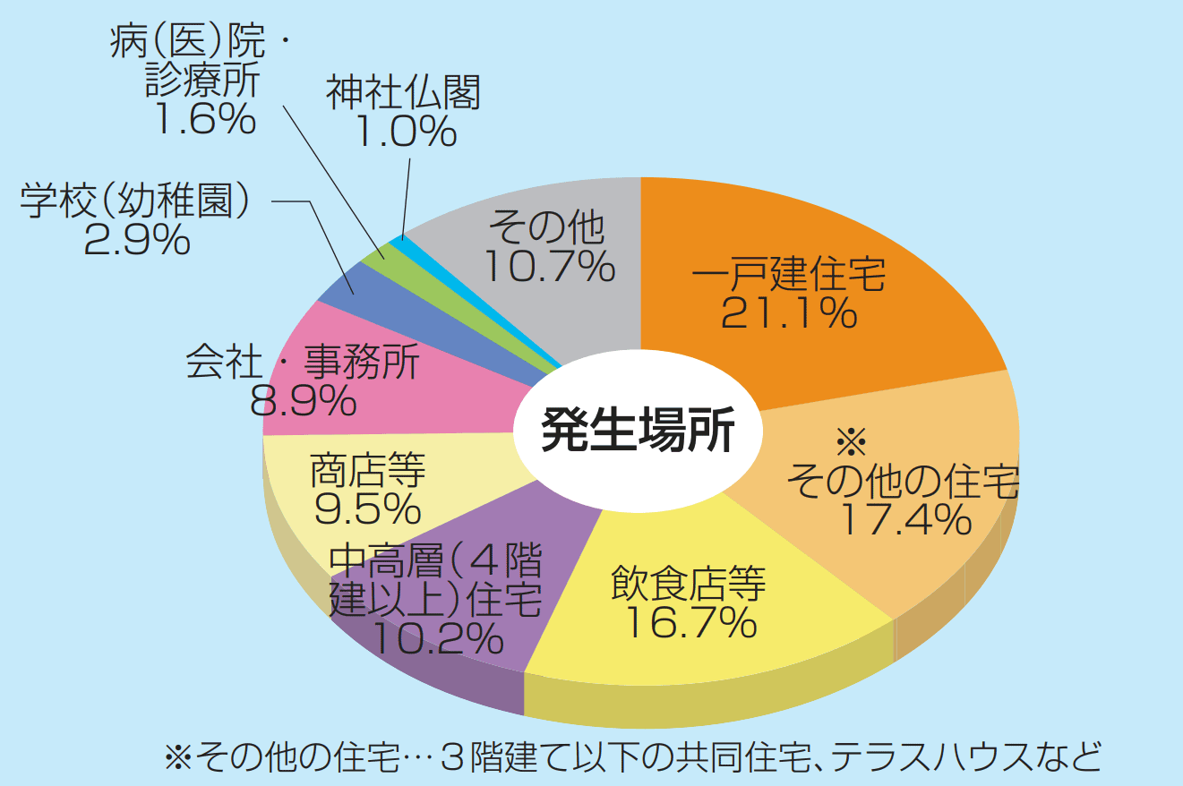 侵入窃盗の発生状況