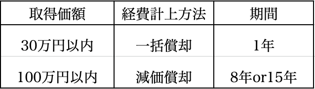 節税できる期間は、作品ごとの法定耐用年数による