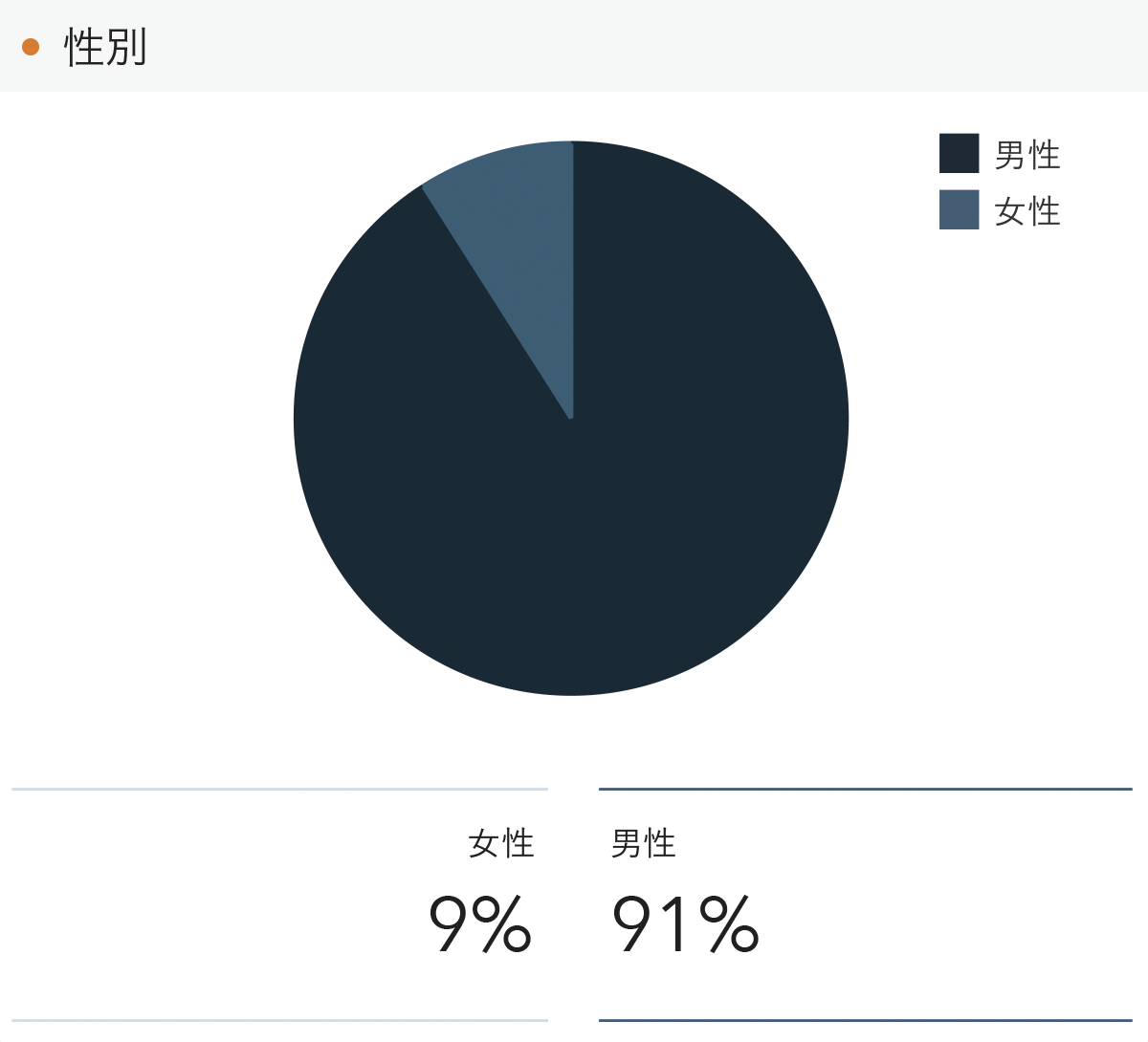 「RENOSY 不動産投資」の顧客動向　2022年1月度成約者の性別