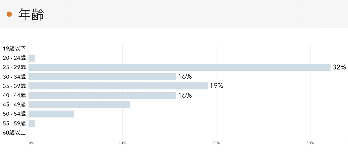 「RENOSY 不動産投資」の顧客動向　2022年1月度成約者の年齢