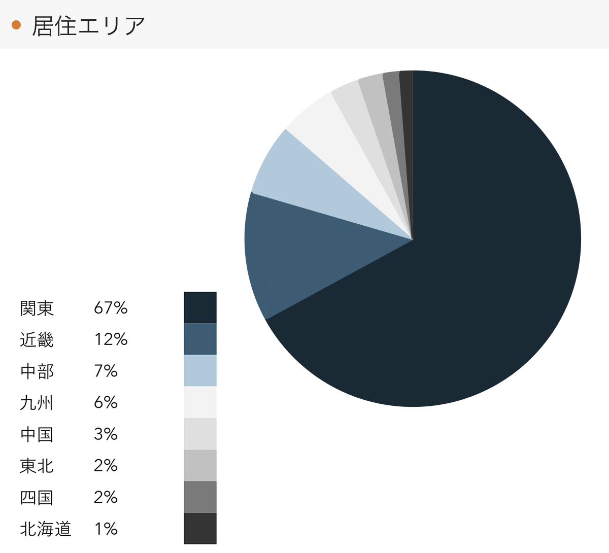 「RENOSY 不動産投資」の顧客動向　2022年1月度成約者の居住エリア