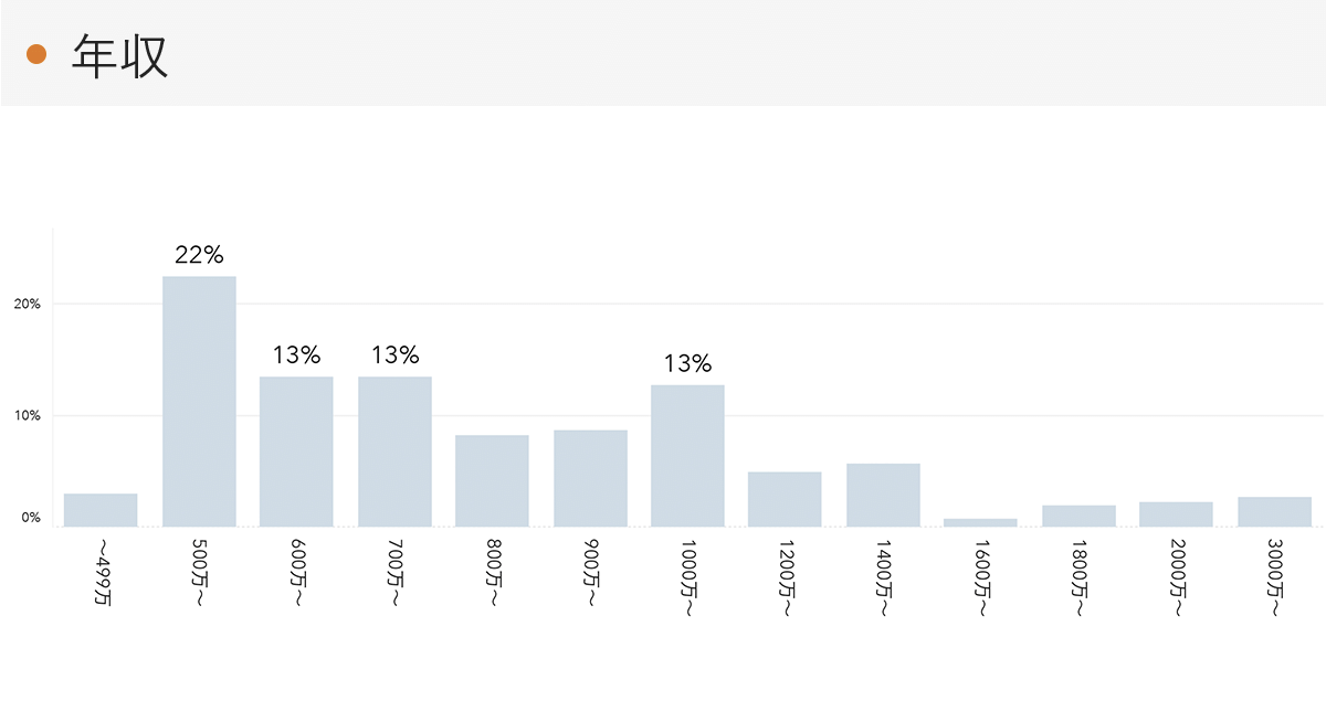 「RENOSY 不動産投資」の顧客動向　2022年1月度成約者の年収