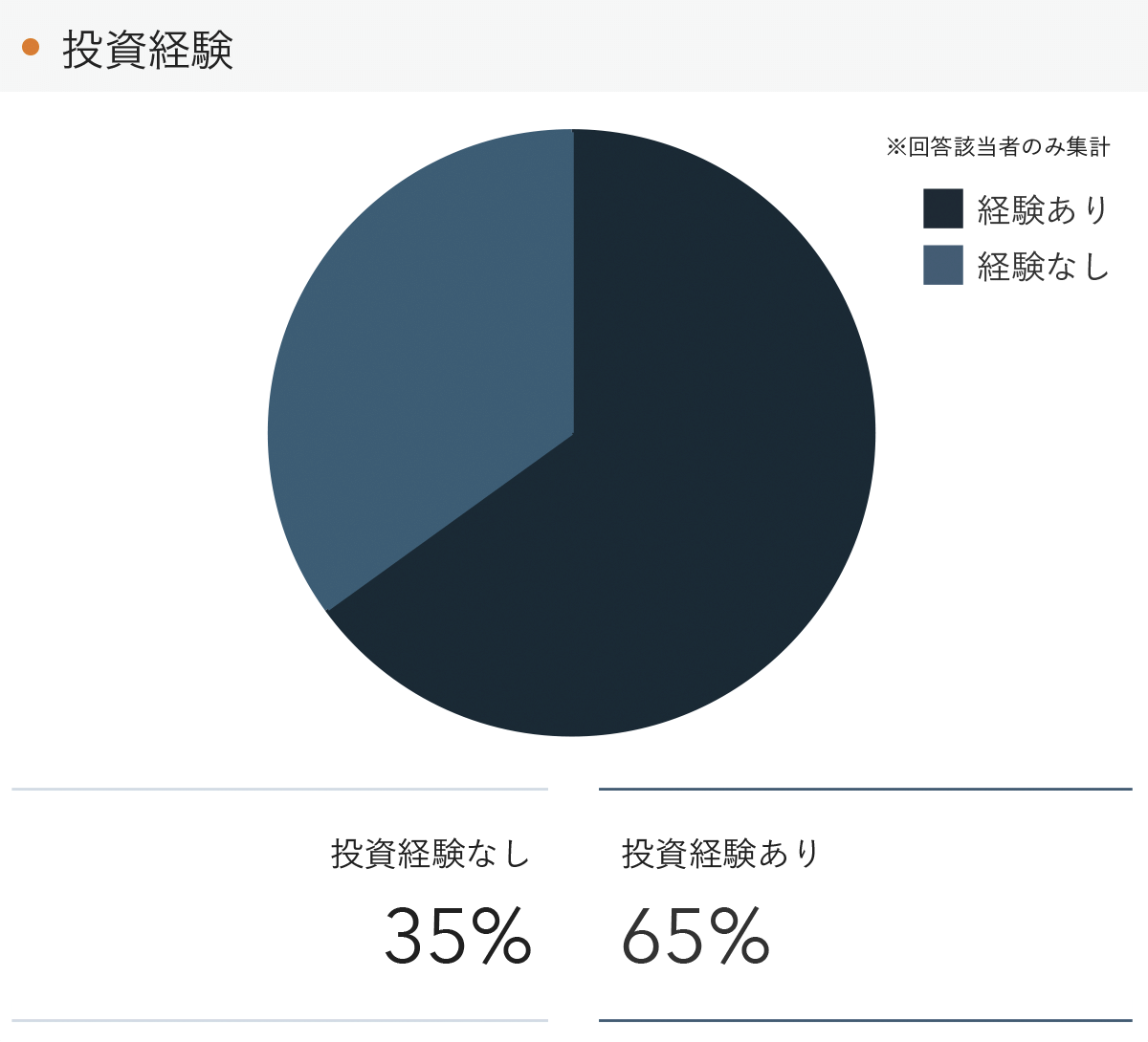 「RENOSY 不動産投資」の顧客動向　2022年1月度成約者の投資経験
