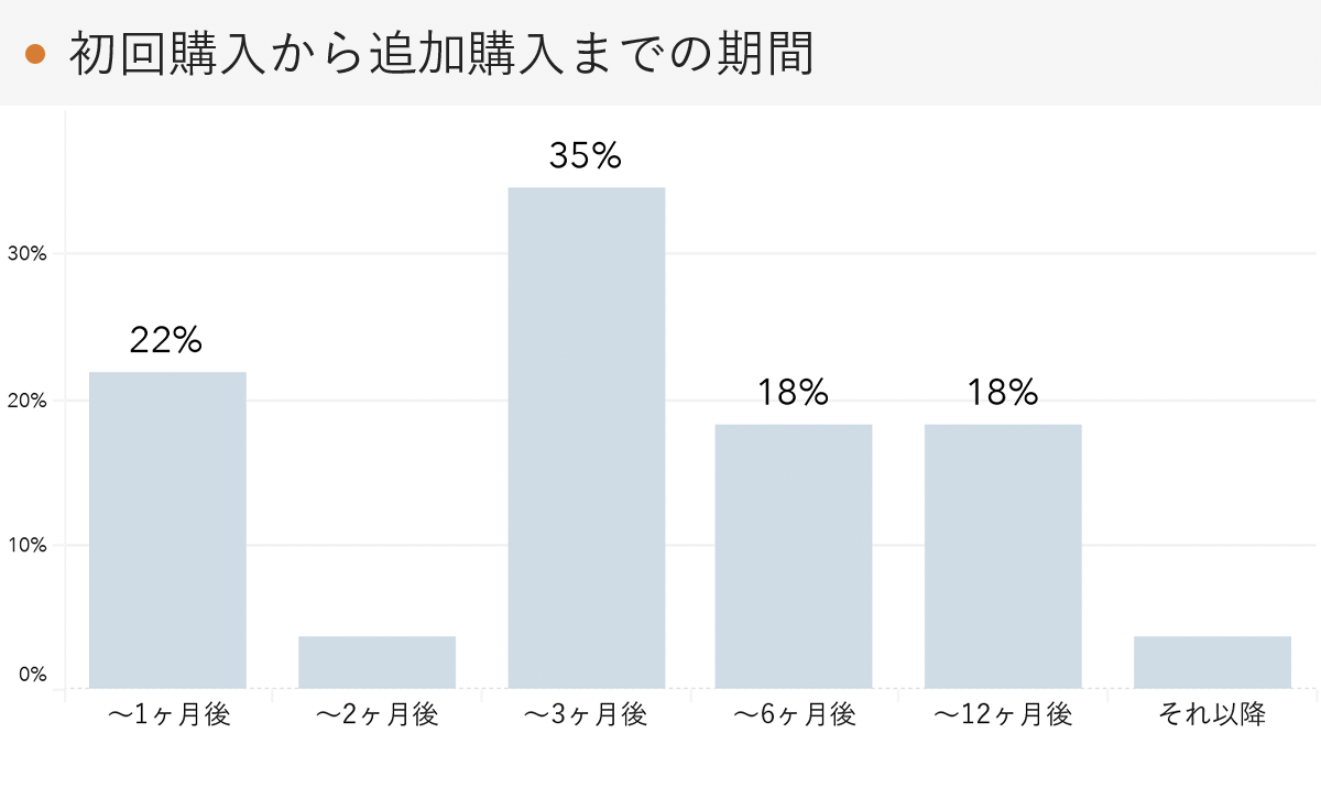 「RENOSY 不動産投資」の顧客動向　2022年1月度成約者の追加購入までの期間