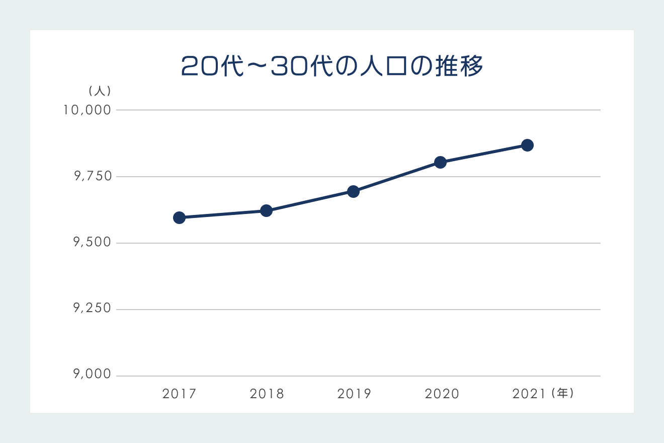 20代〜30代の人口の推移