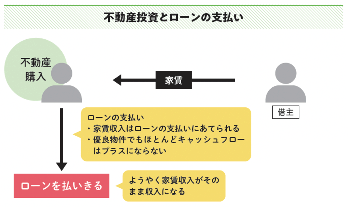 不動産投資とローンの支払い