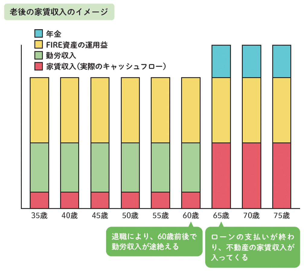 老後の家賃収入のイメージ