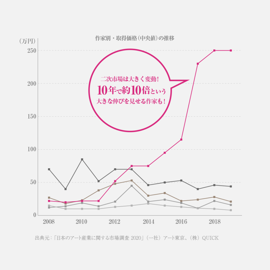 作家別・取得価格（中央値）の推移
