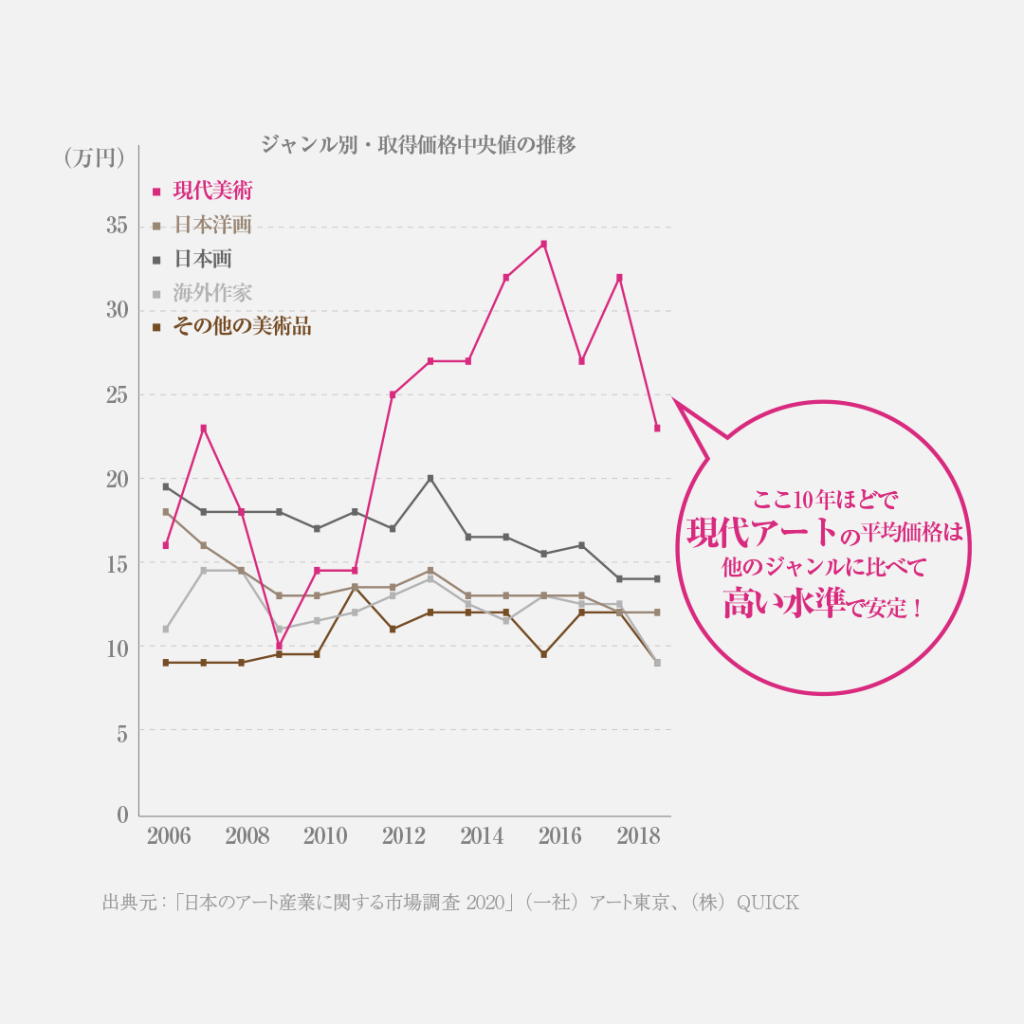 ジャンル別・取得価格中央値の推移