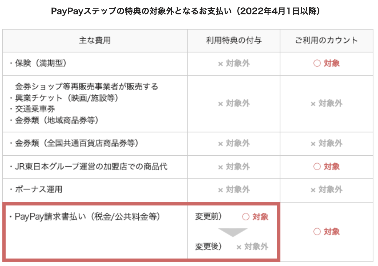 「PayPay請求書払い」のPayPayステップ特典変更