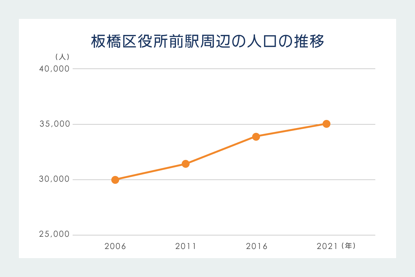 板橋区役所前駅周辺の人口の推移
