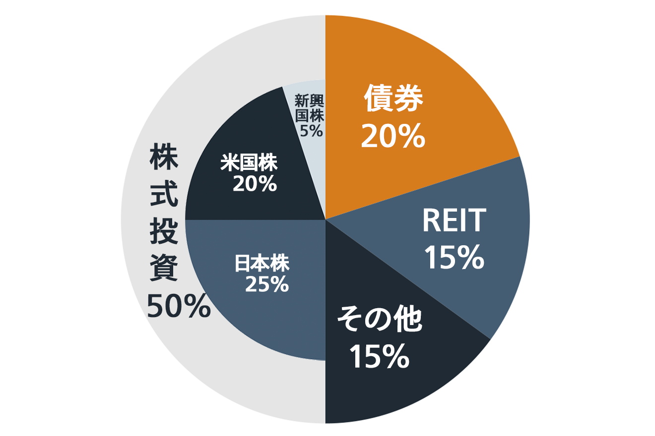 分散の効いたポートフォリオ