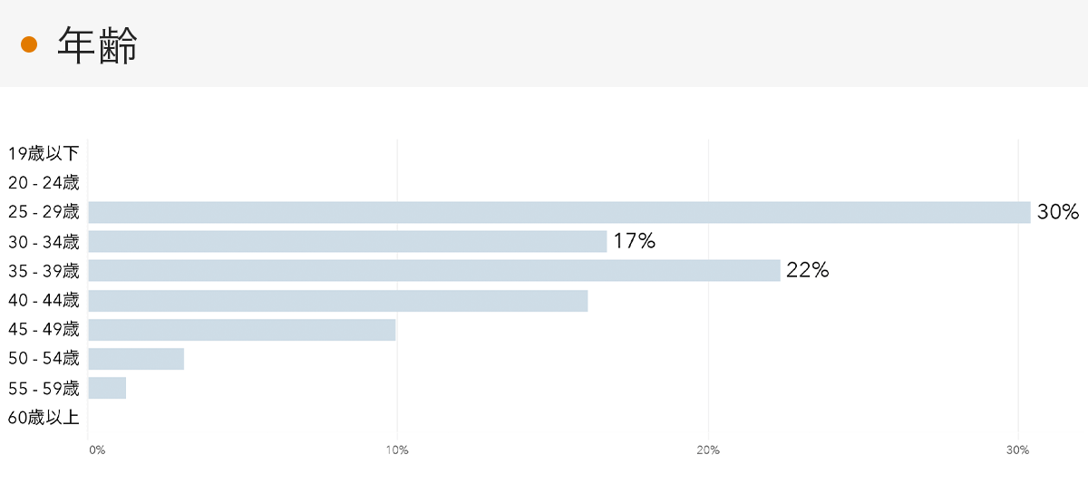 「RENOSY 不動産投資」の顧客動向　2022年2月度成約者の年齢