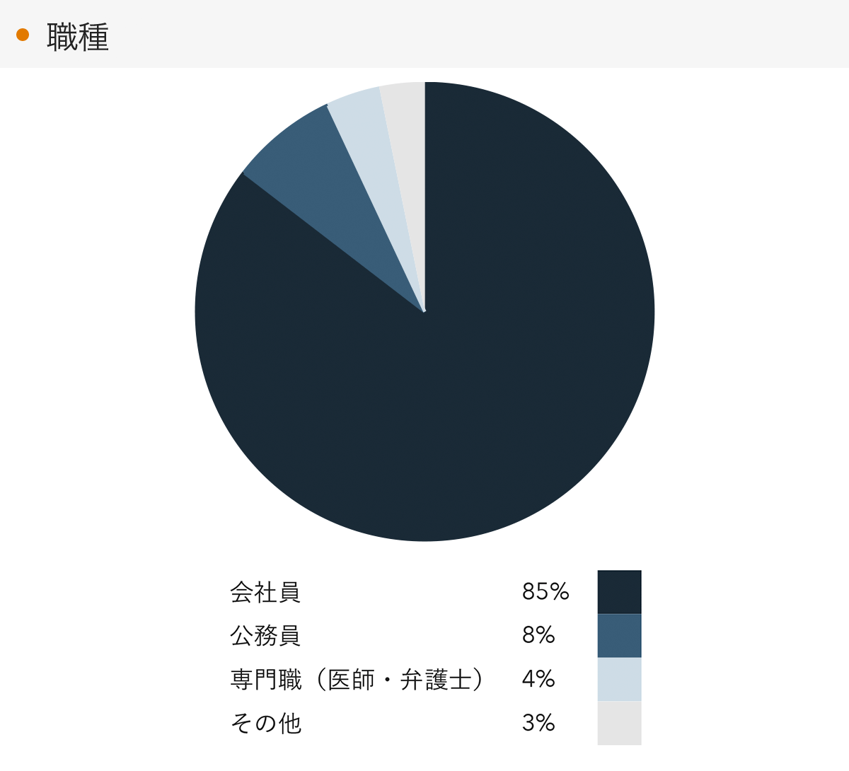 「RENOSY 不動産投資」の顧客動向　2022年2月度成約者の職種
