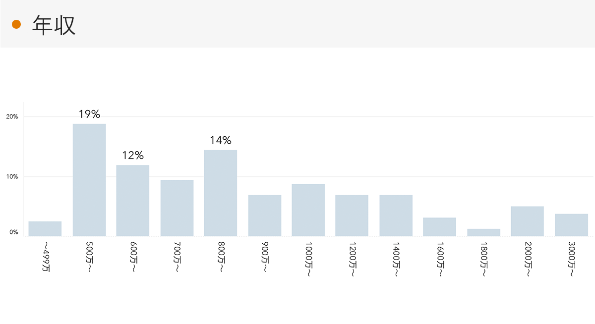 「RENOSY 不動産投資」の顧客動向　2022年2月度成約者の年収