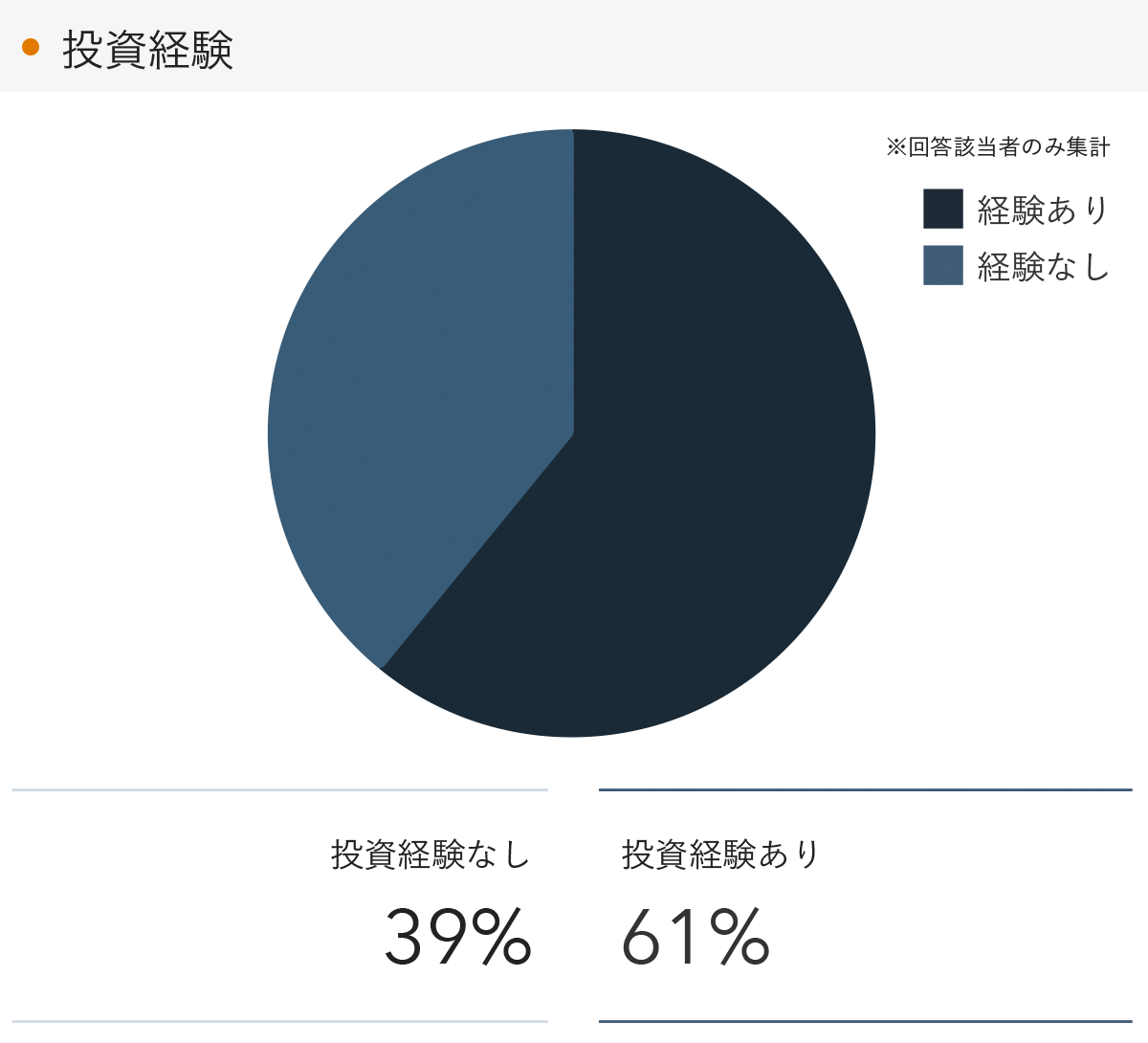 「RENOSY 不動産投資」の顧客動向　2022年2月度成約者の投資経験