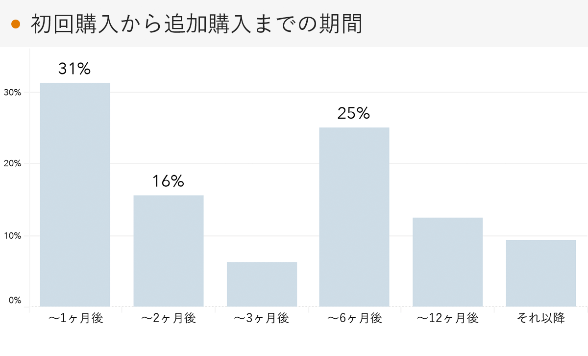 「RENOSY 不動産投資」の顧客動向　2022年2月度成約者の追加購入までの期間