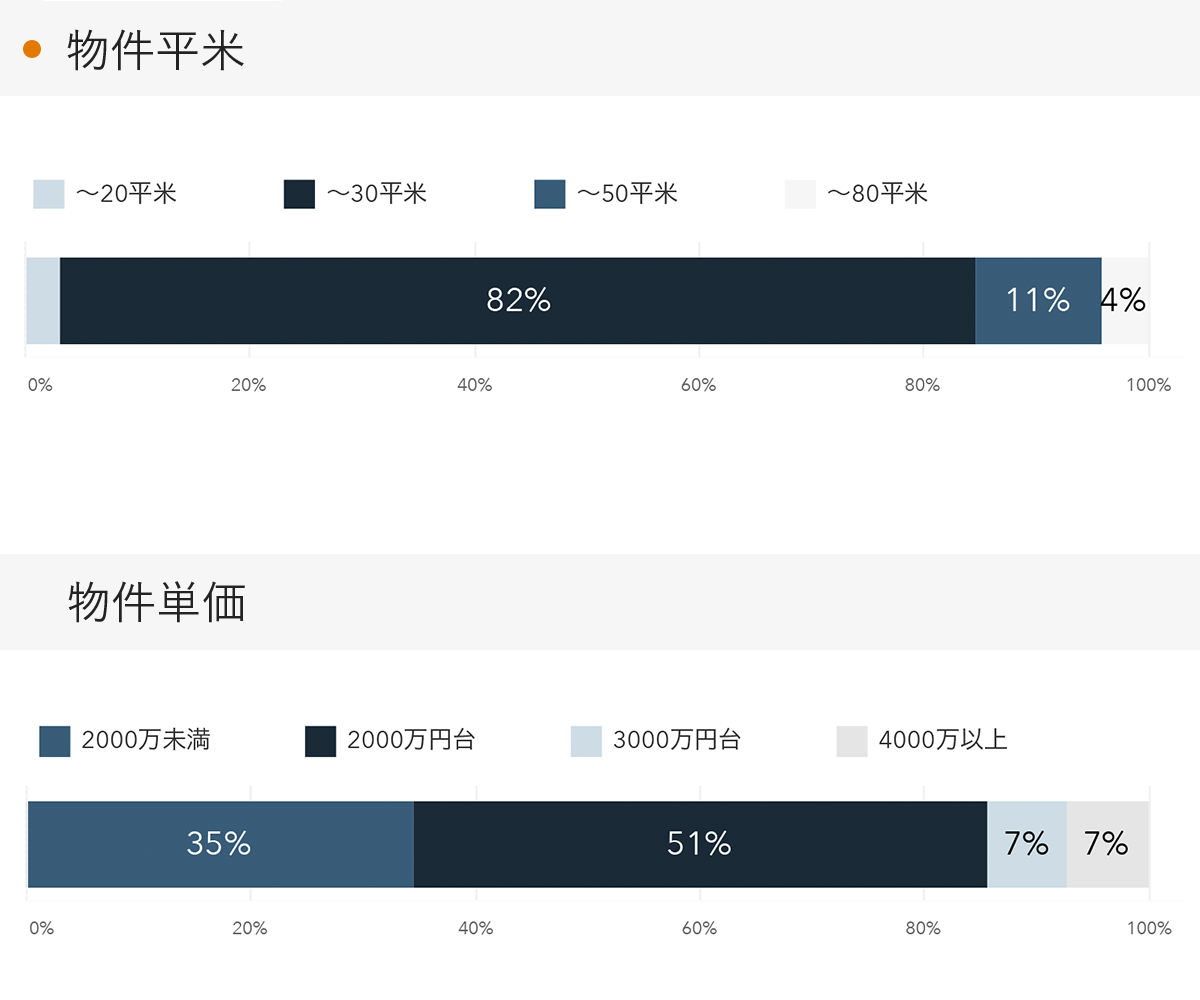 「RENOSY 不動産投資」の顧客動向　2022年2月度成約者の物件平米・物件単価