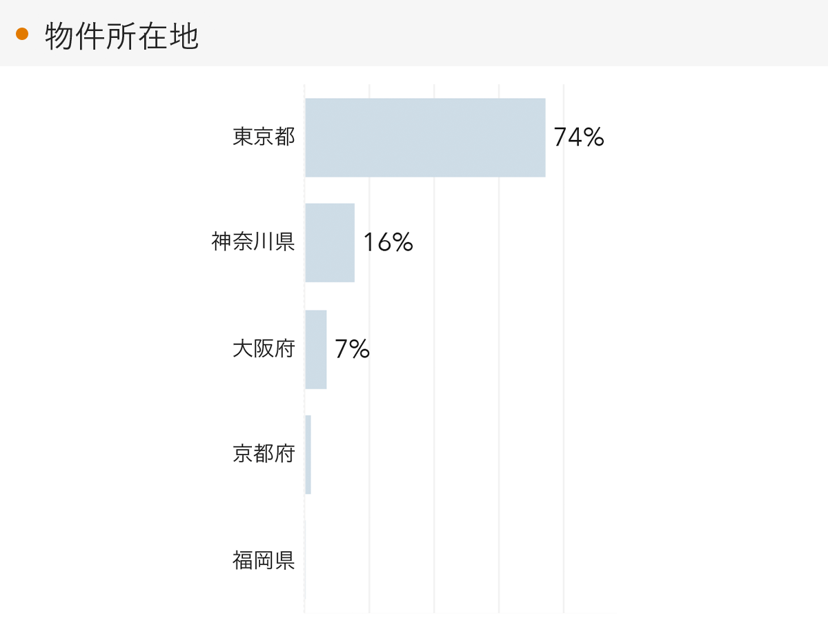 「RENOSY 不動産投資」の顧客動向　2022年2月度成約者の物件所在地