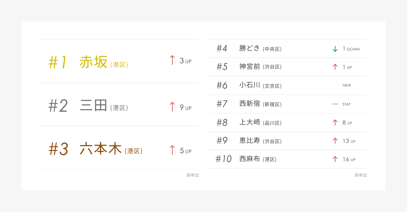 年収1,000万円超えプレイヤーが選んだ「住みたい街ランキング2022 by RENOSY」