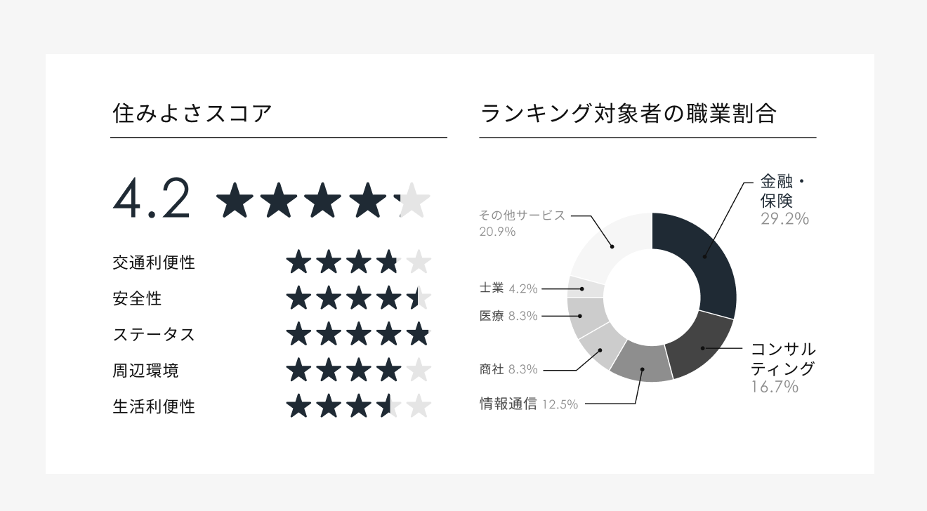 赤坂　住みよさスコア、ランキング対象者の職業割合