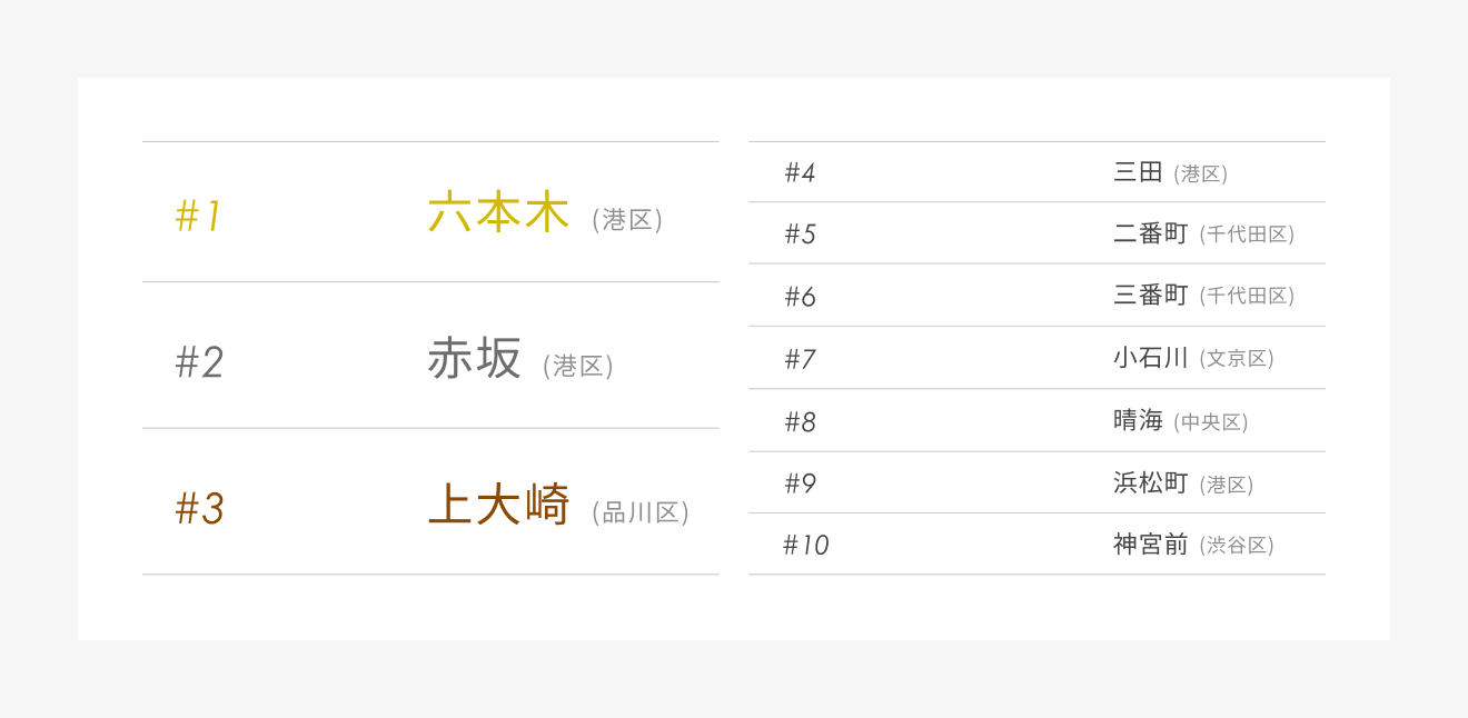 住みたい街ランキング2022 年収3,000万円超えプレイヤー編