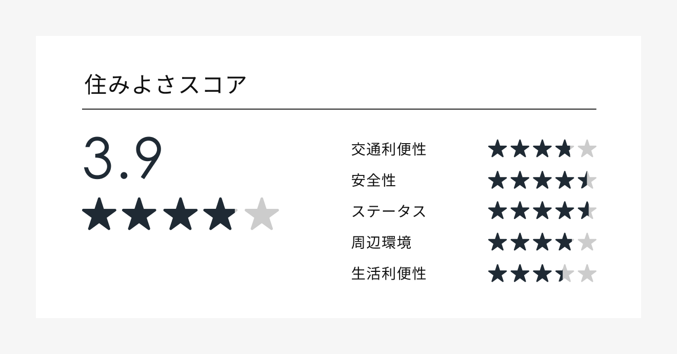 上大崎　住みよさスコア