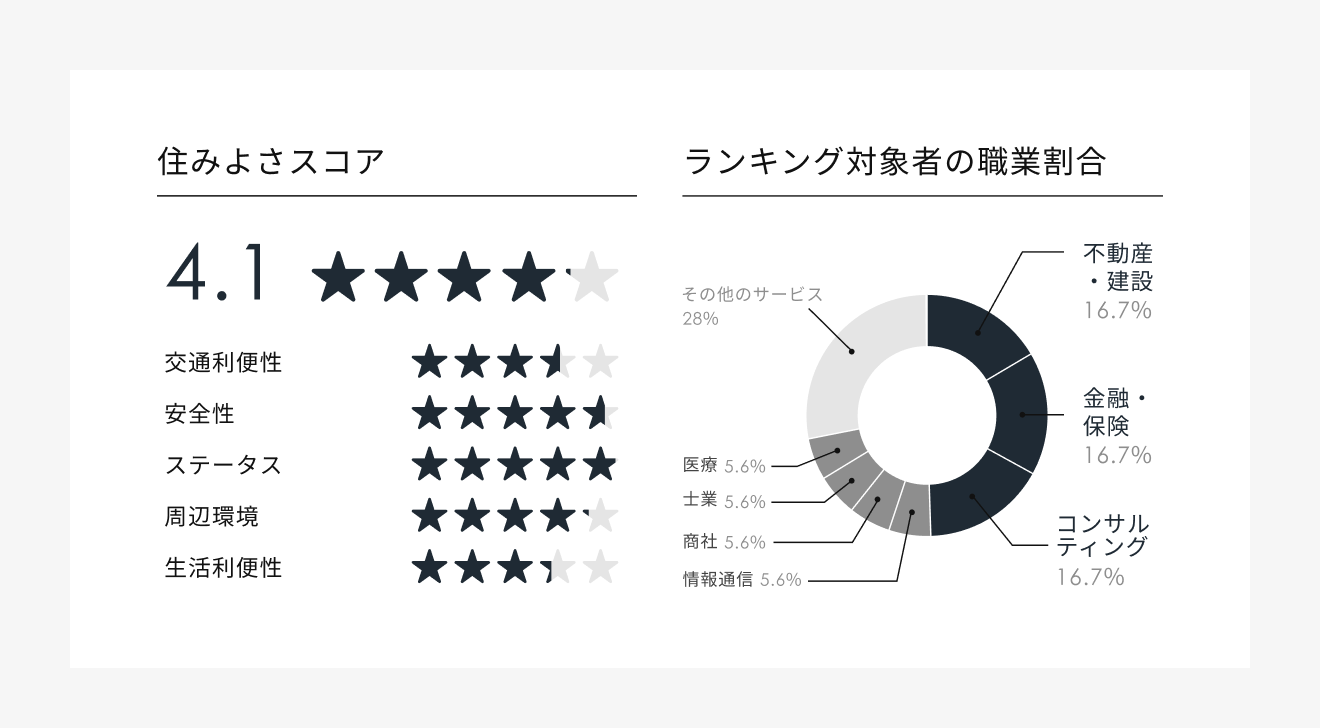 三田　住みよさスコア、ランキング対象者の職業割合