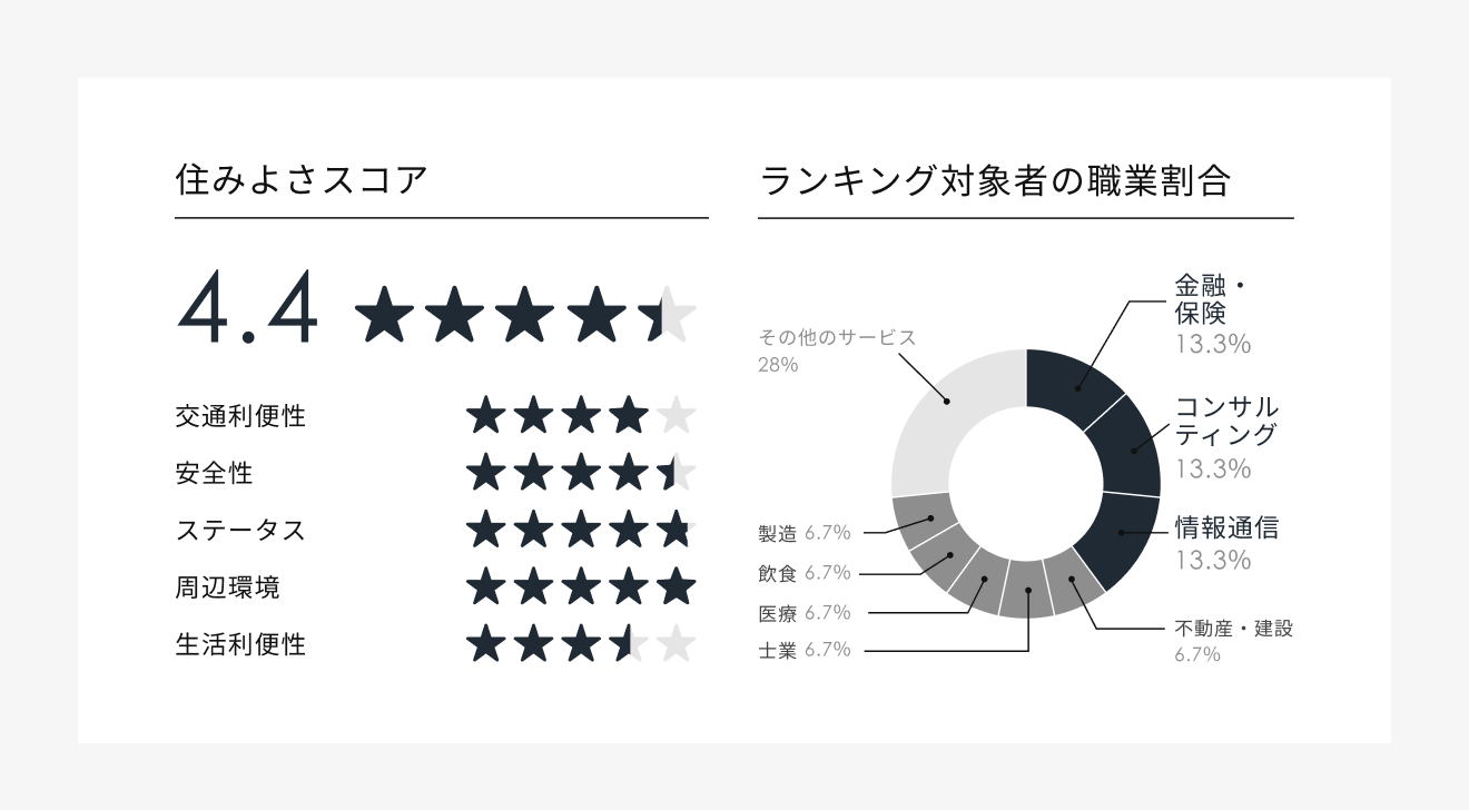 六本木　住みよさスコア、ランキング対象者の職業割合