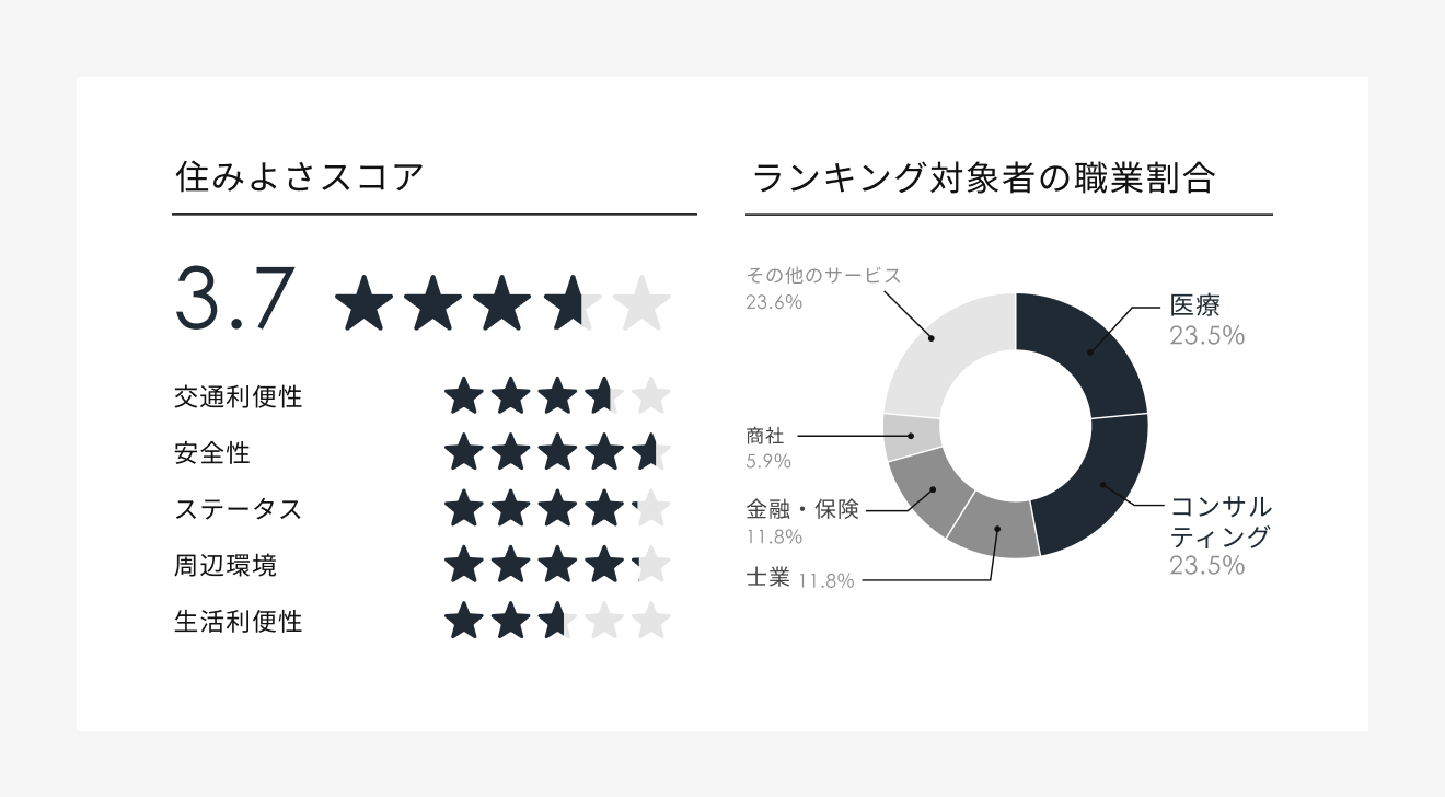 勝どき　住みよさスコア、ランキング対象者の職業割合