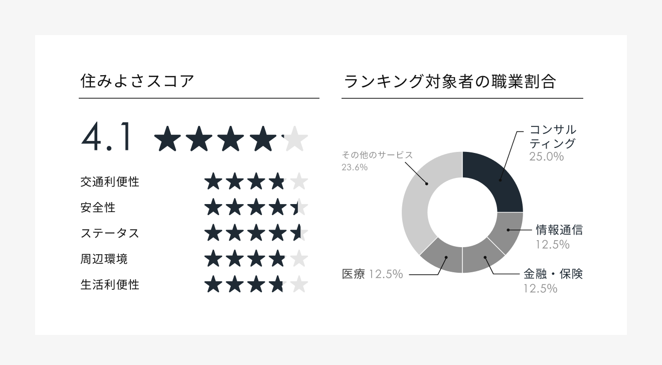 神宮前　住みよさスコア、ランキング対象者の職業割合