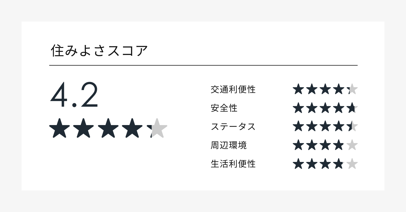 二番町　住みよさスコア