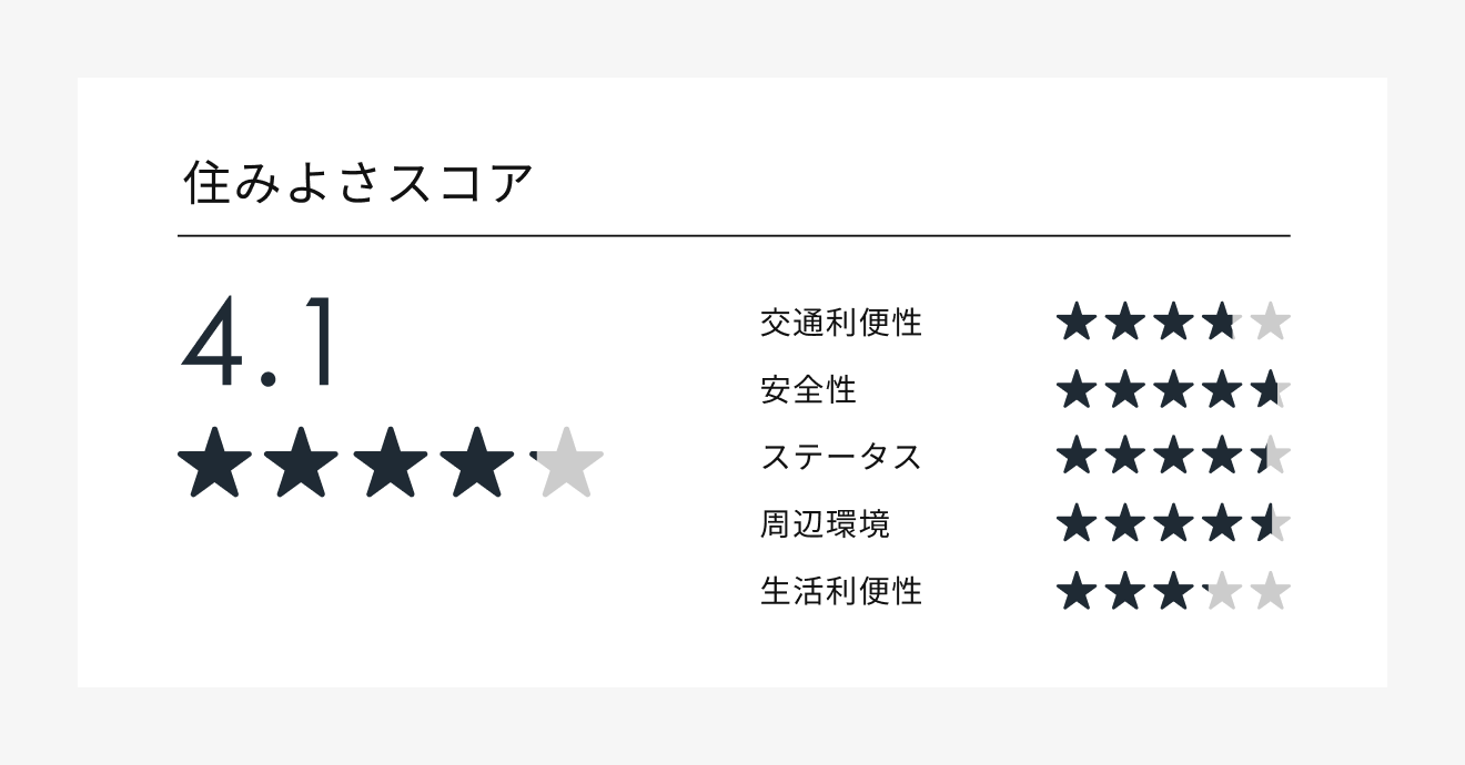 三番町　住みよさスコア