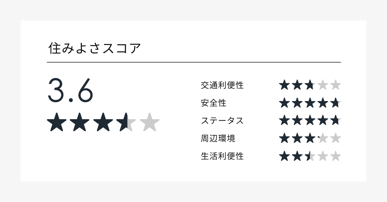 晴海　住みよさスコア