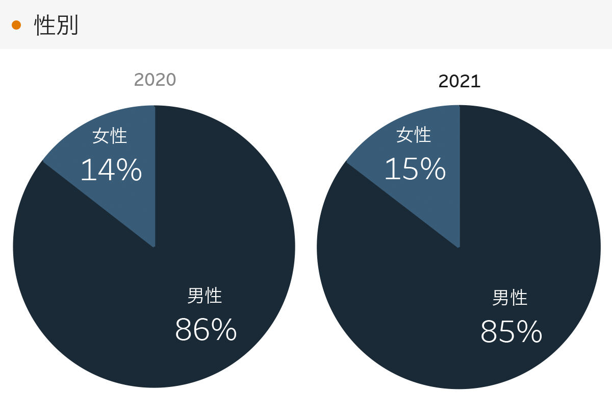 「RENOSY 不動産投資」の顧客動向　2021年度成約者の性別