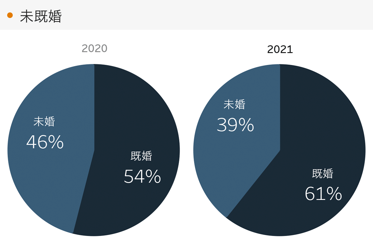 「RENOSY 不動産投資」の顧客動向　2021年度成約者の結婚の状況