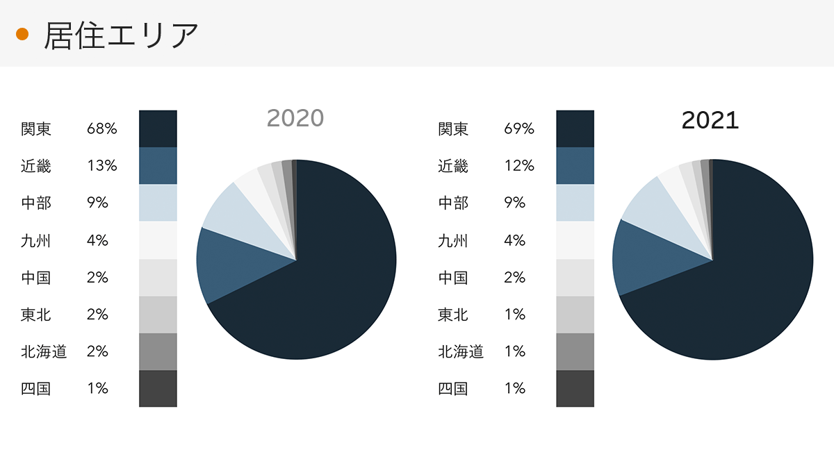 「RENOSY 不動産投資」の顧客動向　2021年度成約者の居住エリア