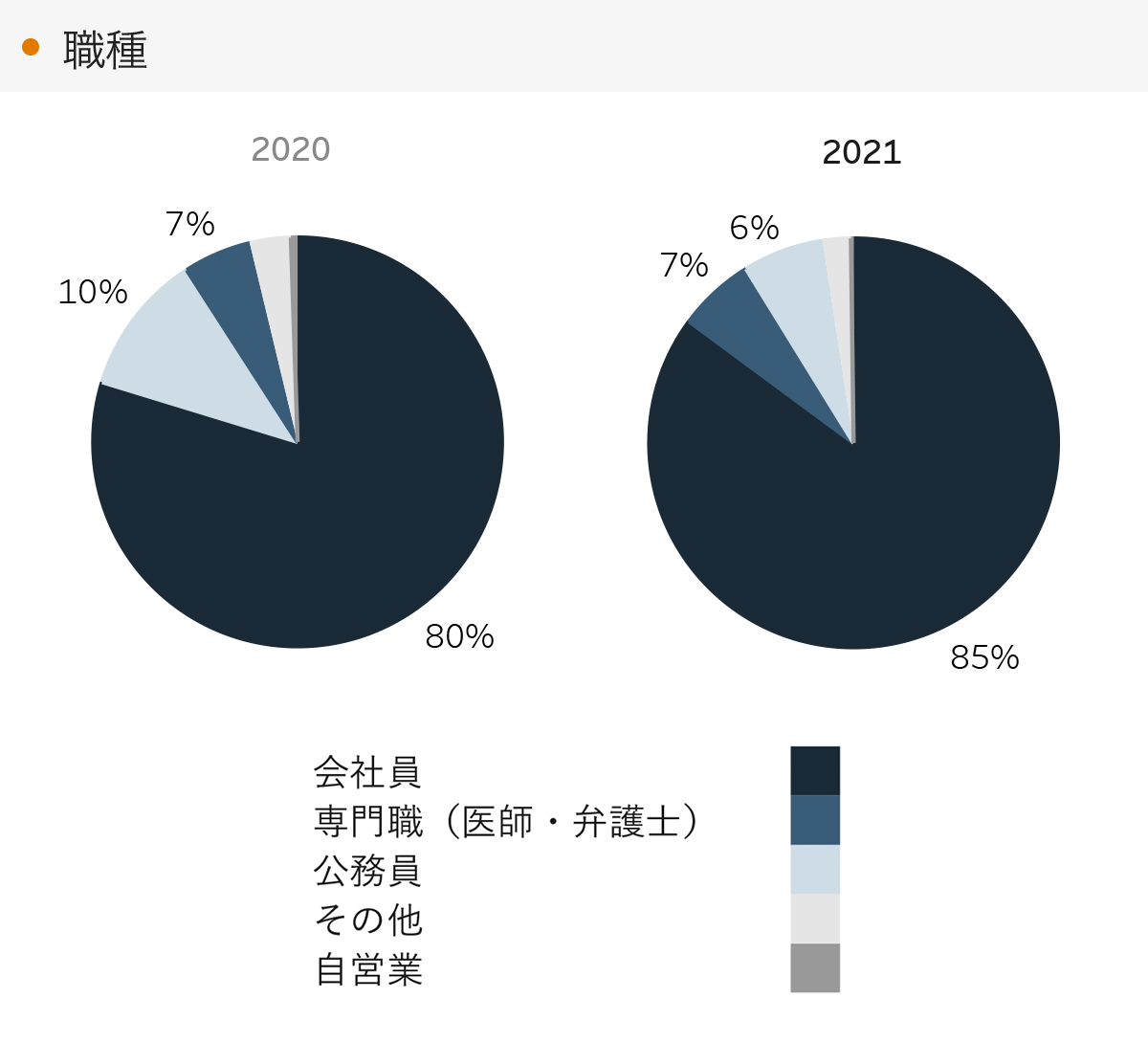 「RENOSY 不動産投資」の顧客動向　2021年度成約者の職種
