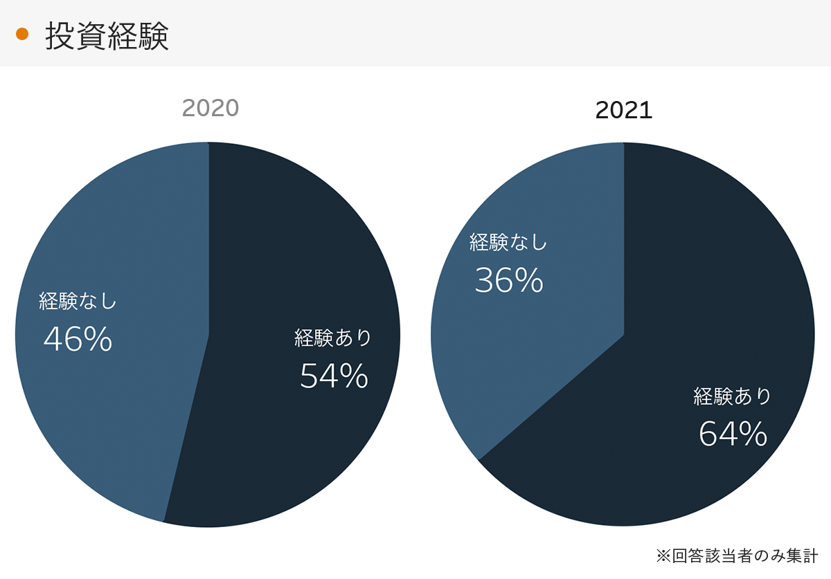 「RENOSY 不動産投資」の顧客動向　2021年度成約者の投資経験