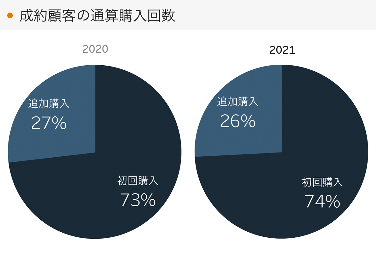 「RENOSY 不動産投資」の顧客動向　2021年度成約者の通算購入回数