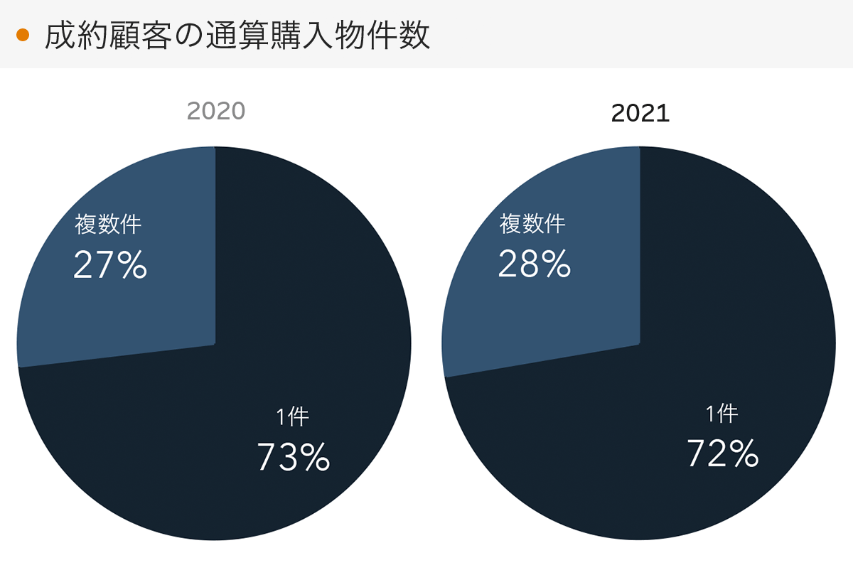 「RENOSY 不動産投資」の顧客動向　2021年度成約者の通算購入物件数