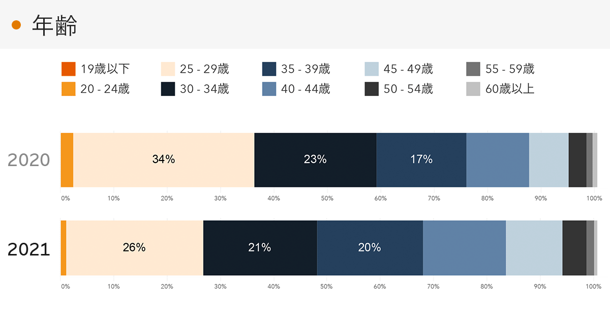 「RENOSY 不動産投資」の顧客動向　2021年度成約者の年齢
