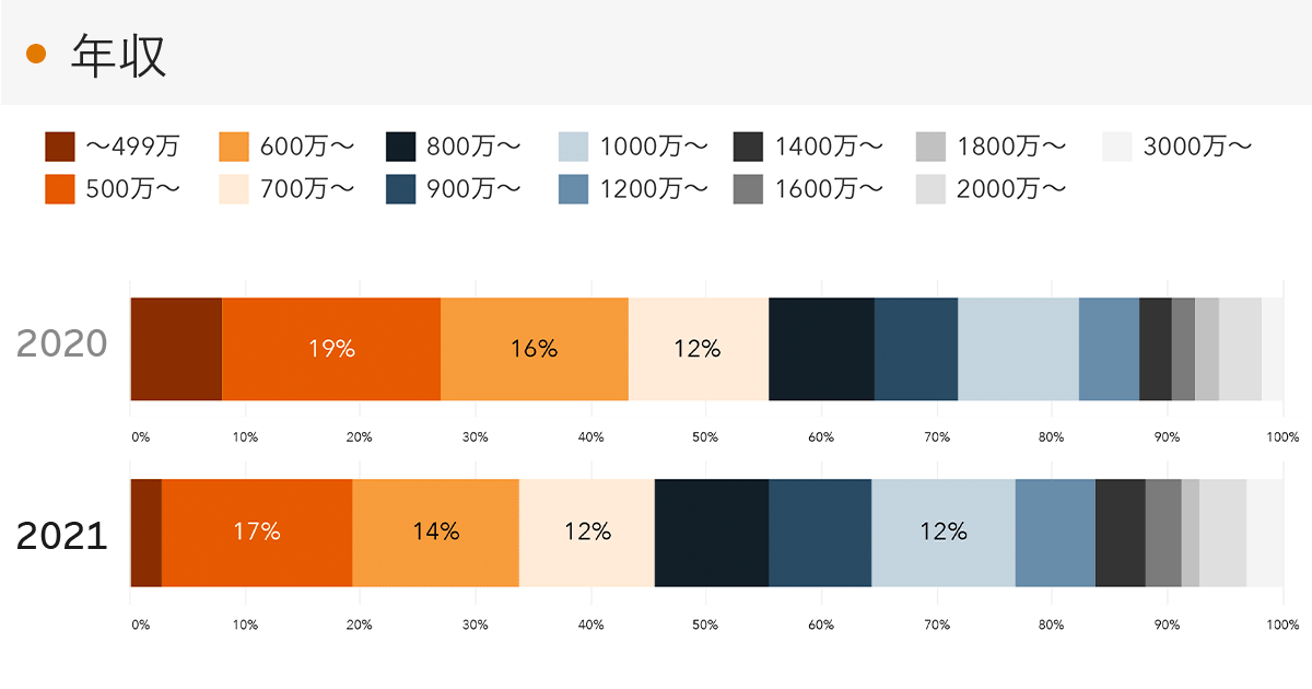 「RENOSY 不動産投資」の顧客動向　2021年度成約者の年収