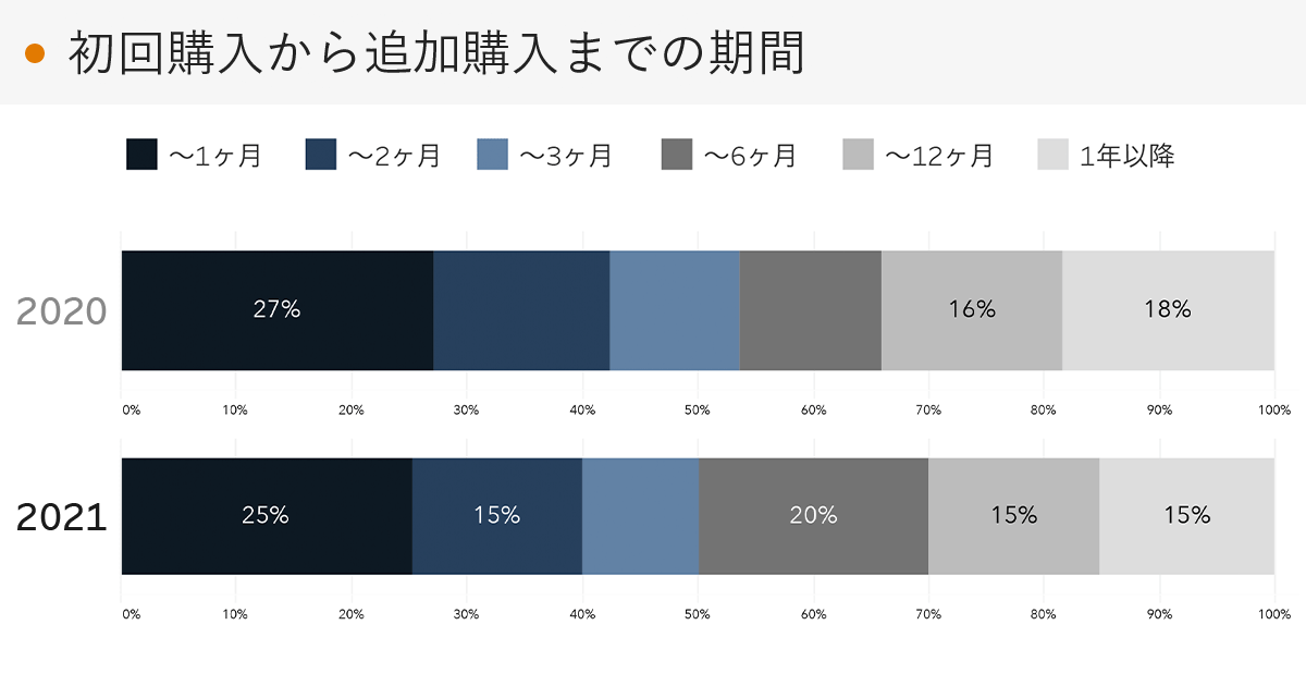 「RENOSY 不動産投資」の顧客動向　2021年度成約者の追加購入までの期間