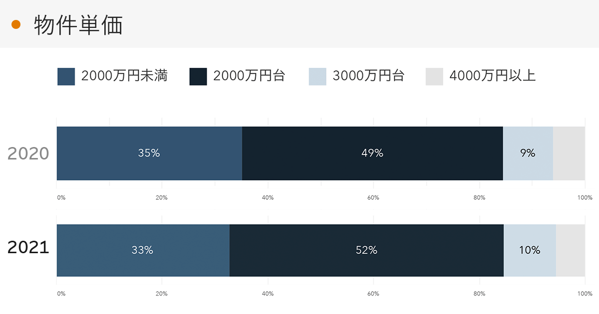 「RENOSY 不動産投資」の顧客動向　2021年度成約者の物件単価
