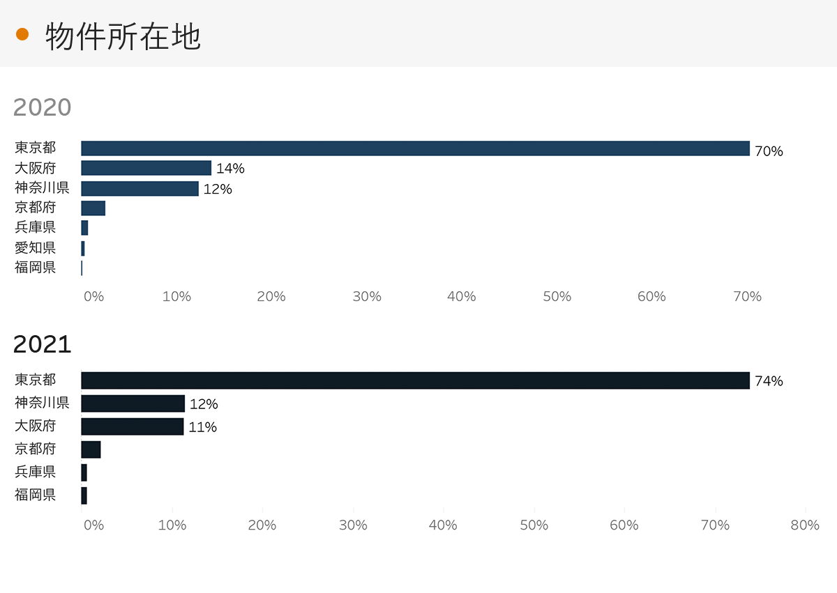 「RENOSY 不動産投資」の顧客動向　2021年度成約者の物件所在地