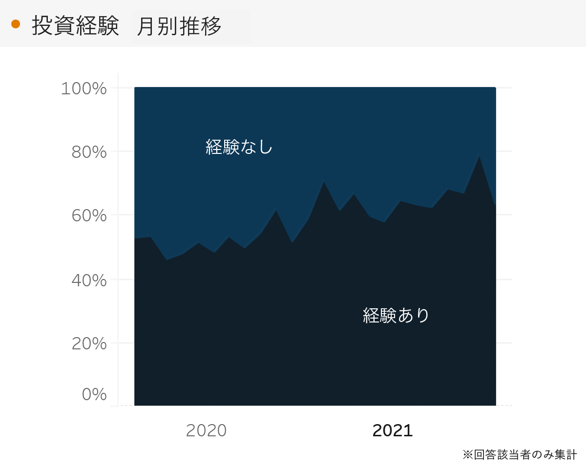 「RENOSY 不動産投資」の顧客動向　2021年度成約者の投資経験 月別推移