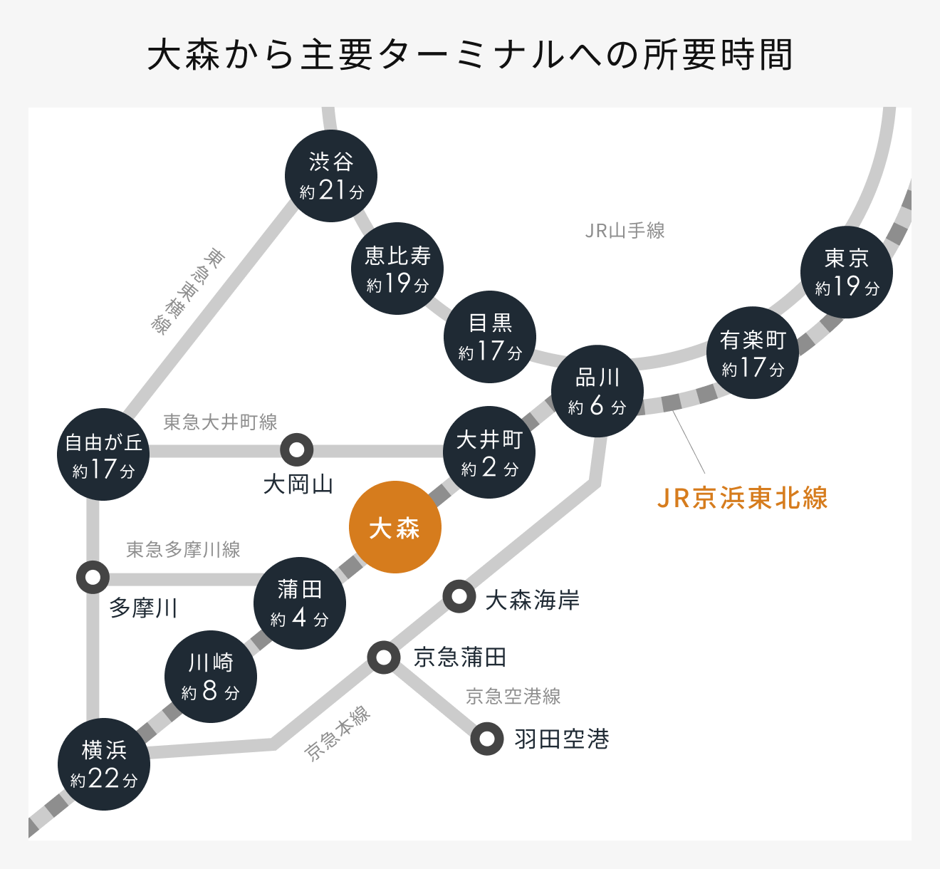 大森の住みやすさ発見 東京 神奈川のターミナル駅へのアクセスが抜群 住みやすさと過ごしやすさを兼ね備えた街 Renosy マガジン リノシーマガジン
